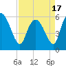 Tide chart for Blackbeard Creek, Blackbeard Island, Georgia on 2021/04/17