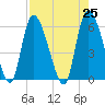 Tide chart for Blackbeard Creek, Blackbeard Island, Georgia on 2021/04/25