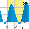 Tide chart for Blackbeard Creek, Blackbeard Island, Georgia on 2021/04/27