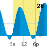 Tide chart for Blackbeard Creek, Blackbeard Island, Georgia on 2021/04/28