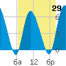 Tide chart for Blackbeard Creek, Blackbeard Island, Georgia on 2021/04/29