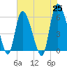 Tide chart for Blackbeard Creek, Blackbeard Island, Georgia on 2021/05/25