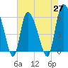 Tide chart for Blackbeard Creek, Blackbeard Island, Georgia on 2021/05/27