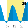 Tide chart for Blackbeard Creek, Blackbeard Island, Georgia on 2021/05/28