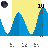 Tide chart for Blackbeard Creek, Blackbeard Island, Georgia on 2021/06/10