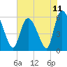 Tide chart for Blackbeard Creek, Blackbeard Island, Georgia on 2021/06/11