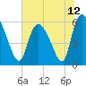 Tide chart for Blackbeard Creek, Blackbeard Island, Georgia on 2021/06/12