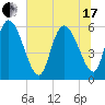 Tide chart for Blackbeard Creek, Blackbeard Island, Georgia on 2021/06/17