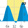 Tide chart for Blackbeard Creek, Blackbeard Island, Georgia on 2021/06/22