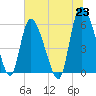 Tide chart for Blackbeard Creek, Blackbeard Island, Georgia on 2021/06/23