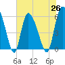 Tide chart for Blackbeard Creek, Blackbeard Island, Georgia on 2021/06/26