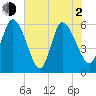 Tide chart for Blackbeard Creek, Blackbeard Island, Georgia on 2021/06/2