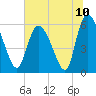 Tide chart for Blackbeard Creek, Blackbeard Island, Georgia on 2021/07/10