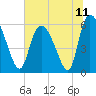 Tide chart for Blackbeard Creek, Blackbeard Island, Georgia on 2021/07/11