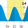 Tide chart for Blackbeard Creek, Blackbeard Island, Georgia on 2021/07/14