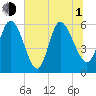 Tide chart for Blackbeard Creek, Blackbeard Island, Georgia on 2021/07/1