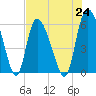 Tide chart for Blackbeard Creek, Blackbeard Island, Georgia on 2021/07/24