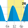 Tide chart for Blackbeard Creek, Blackbeard Island, Georgia on 2021/07/26