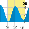 Tide chart for Blackbeard Creek, Blackbeard Island, Georgia on 2021/07/28