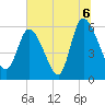 Tide chart for Blackbeard Creek, Blackbeard Island, Georgia on 2021/07/6