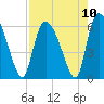 Tide chart for Blackbeard Creek, Blackbeard Island, Georgia on 2021/08/10