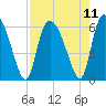 Tide chart for Blackbeard Creek, Blackbeard Island, Georgia on 2021/08/11