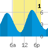Tide chart for Blackbeard Creek, Blackbeard Island, Georgia on 2021/08/1