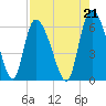 Tide chart for Blackbeard Creek, Blackbeard Island, Georgia on 2021/08/21