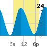 Tide chart for Blackbeard Creek, Blackbeard Island, Georgia on 2021/08/24