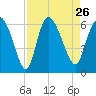 Tide chart for Blackbeard Creek, Blackbeard Island, Georgia on 2021/08/26