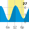 Tide chart for Blackbeard Creek, Blackbeard Island, Georgia on 2021/08/27