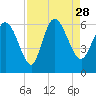 Tide chart for Blackbeard Creek, Blackbeard Island, Georgia on 2021/08/28