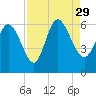 Tide chart for Blackbeard Creek, Blackbeard Island, Georgia on 2021/08/29