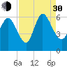 Tide chart for Blackbeard Creek, Blackbeard Island, Georgia on 2021/08/30