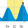 Tide chart for Blackbeard Creek, Blackbeard Island, Georgia on 2021/08/5