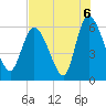 Tide chart for Blackbeard Creek, Blackbeard Island, Georgia on 2021/08/6