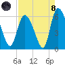Tide chart for Blackbeard Creek, Blackbeard Island, Georgia on 2021/08/8