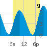 Tide chart for Blackbeard Creek, Blackbeard Island, Georgia on 2021/08/9