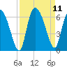 Tide chart for Blackbeard Creek, Blackbeard Island, Georgia on 2021/09/11