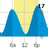 Tide chart for Blackbeard Creek, Blackbeard Island, Georgia on 2021/09/17