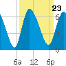 Tide chart for Blackbeard Creek, Blackbeard Island, Georgia on 2021/09/23