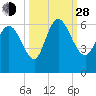 Tide chart for Blackbeard Creek, Blackbeard Island, Georgia on 2021/09/28