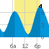 Tide chart for Blackbeard Creek, Blackbeard Island, Georgia on 2021/09/4