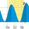 Tide chart for Blackbeard Creek, Blackbeard Island, Georgia on 2021/09/7