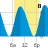 Tide chart for Blackbeard Creek, Blackbeard Island, Georgia on 2021/09/8