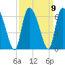 Tide chart for Blackbeard Creek, Blackbeard Island, Georgia on 2021/09/9