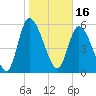 Tide chart for Blackbeard Creek, Blackbeard Island, Georgia on 2022/01/16