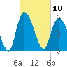 Tide chart for Blackbeard Creek, Blackbeard Island, Georgia on 2022/01/18