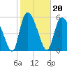 Tide chart for Blackbeard Creek, Blackbeard Island, Georgia on 2022/01/20