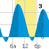 Tide chart for Blackbeard Creek, Blackbeard Island, Georgia on 2022/01/3